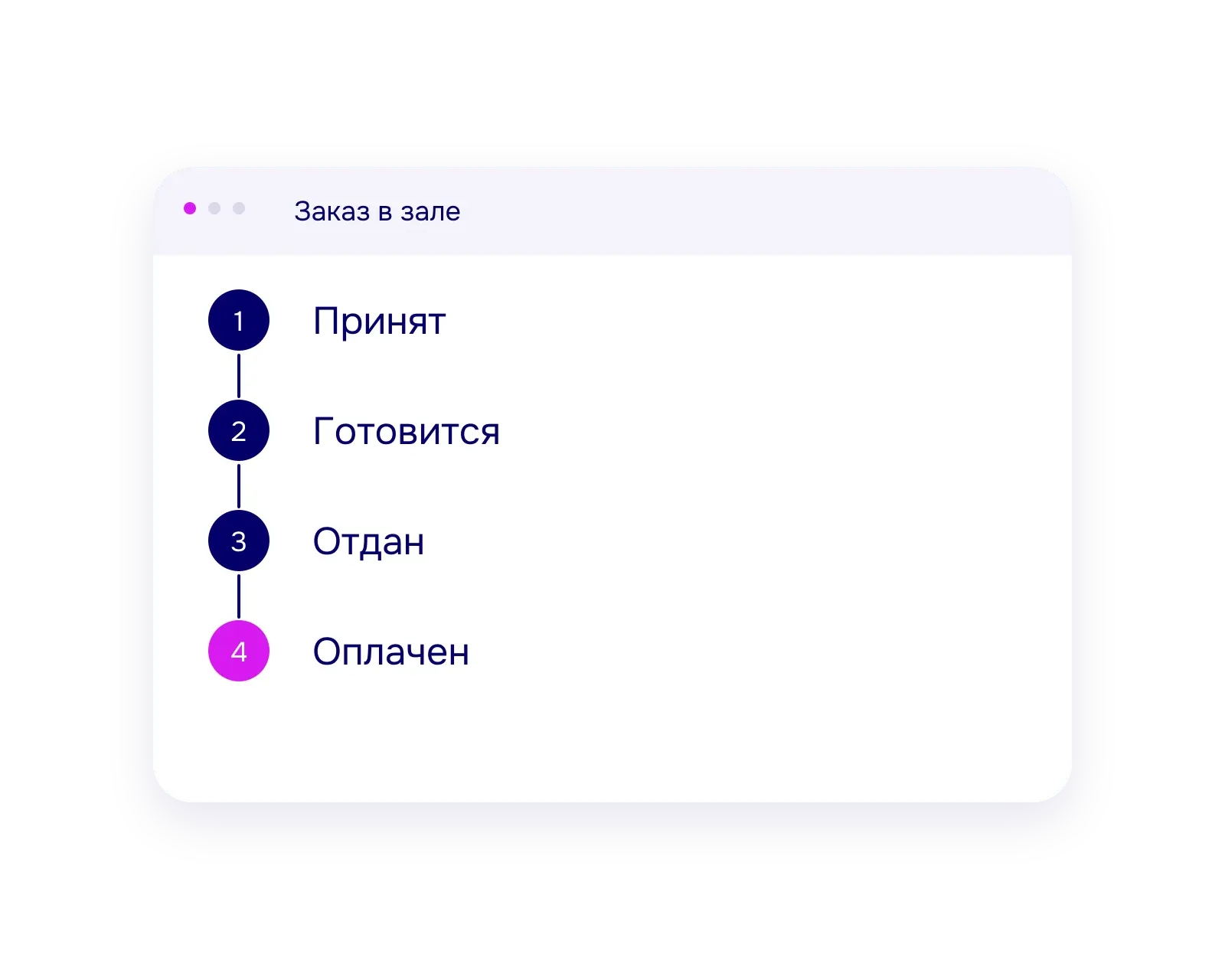 Стадии заказа в зале от принятия до оплаты