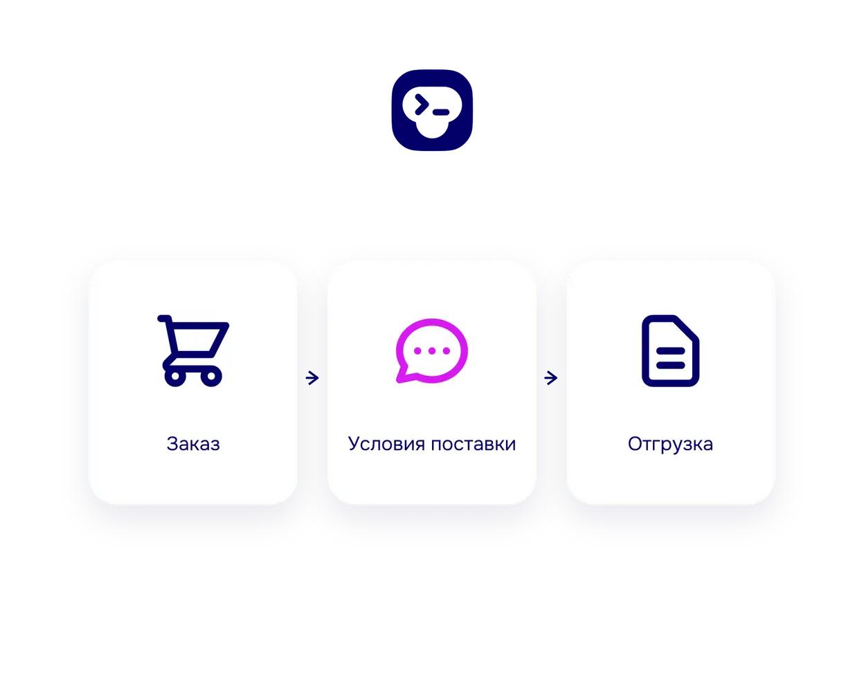 Передача заказа поставщику и отгрузка покупателю