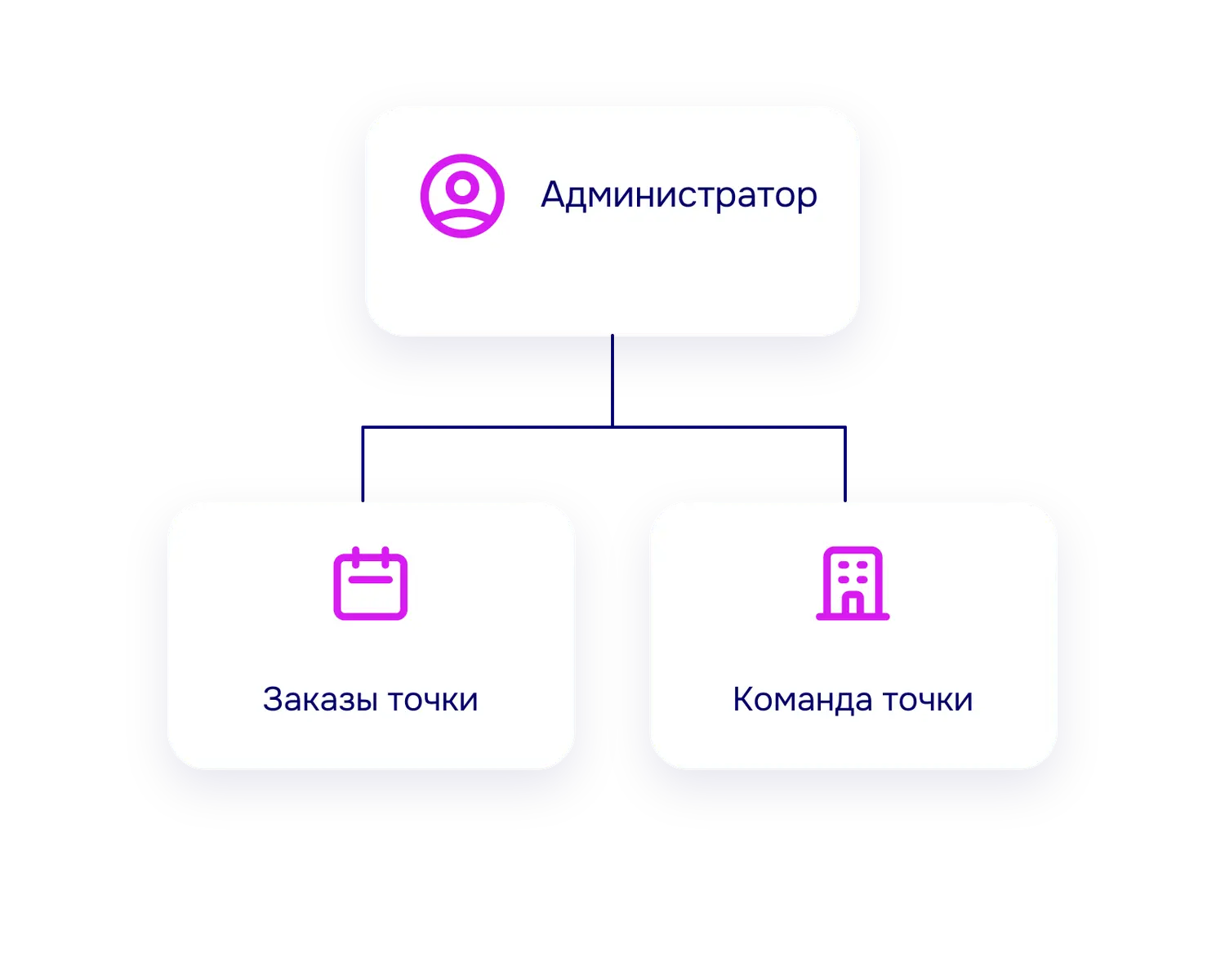 Администратор видит всю точку целиком